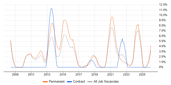 Google job vacancy trend in Doncaster