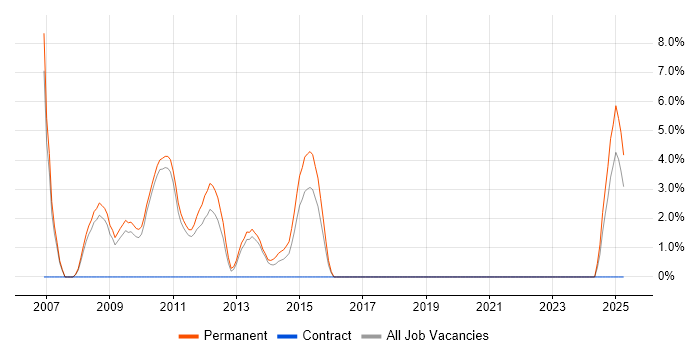 Job vacancy trend for Graphic Design in Doncaster