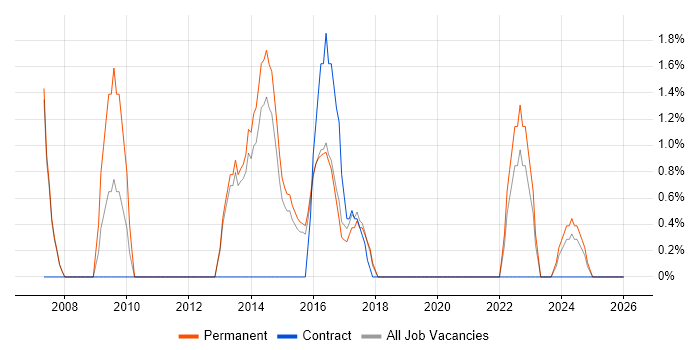 Head of IT job vacancy trend in Doncaster