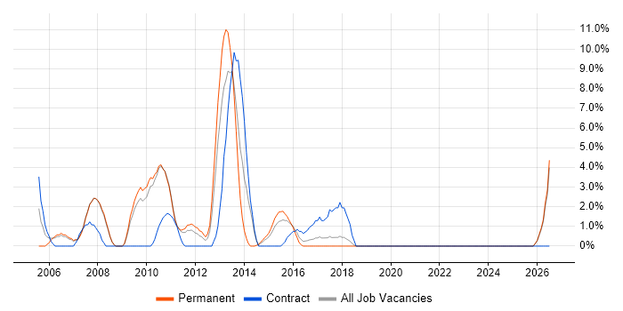 Help Desk Support job vacancy trend in Doncaster