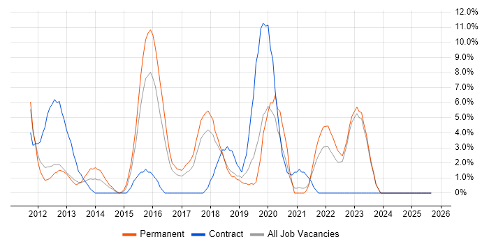 High Availability job vacancy trend in Doncaster High Availability job vacancy trend in Doncaster