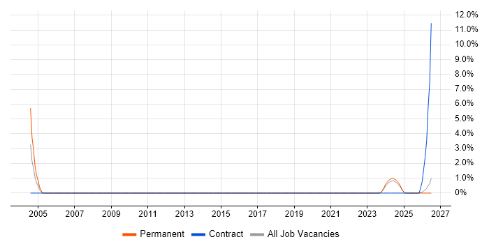 HNC job vacancy trend in Doncaster