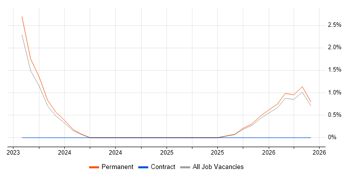 HR Data Analyst job vacancy trend in Doncaster