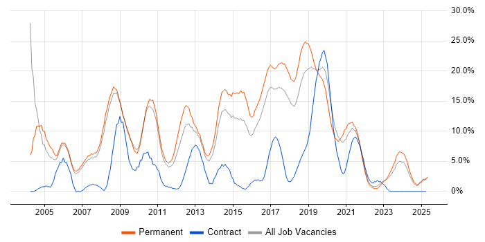 Job vacancy trend for HTML in Doncaster Job vacancy trend for HTML in Doncaster