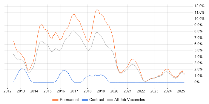 Job vacancy trend for HTML5 in Doncaster
