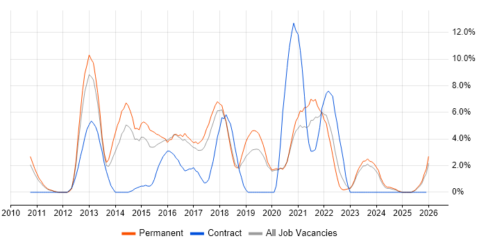 Hyper-V job vacancy trend in Doncaster