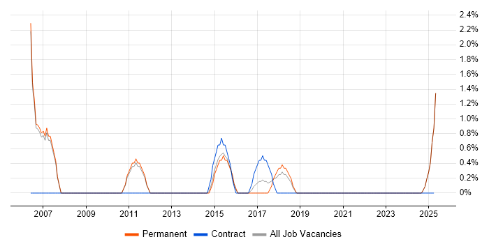 Job vacancy trend for ICT Support in Doncaster