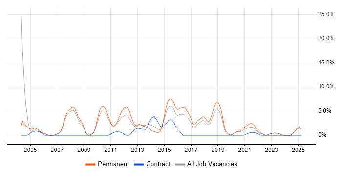 Job vacancy trend for IIS in Doncaster