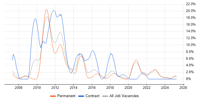 Job vacancy trend for Incident Management in Doncaster Job vacancy trend for Incident Management in Doncaster
