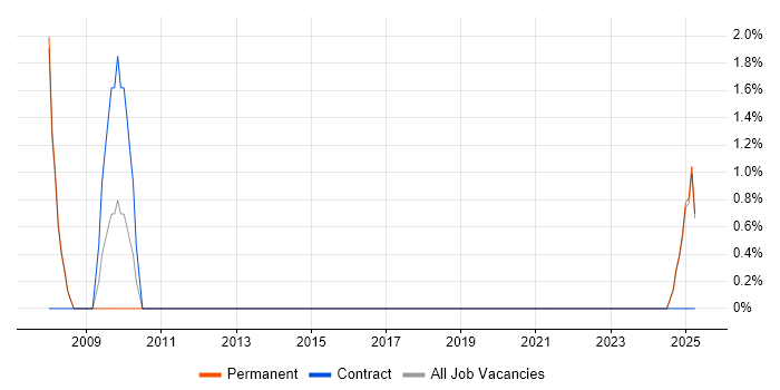 Job vacancy trend for Incident Manager in Doncaster Job vacancy trend for Incident Manager in Doncaster