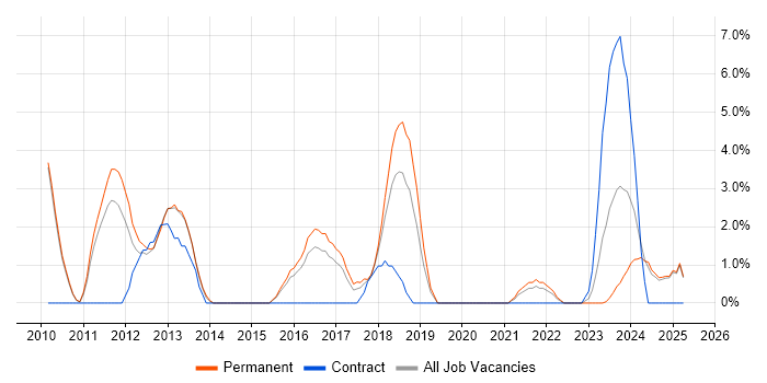 Job vacancy trend for Incident Response in Doncaster Job vacancy trend for Incident Response in Doncaster