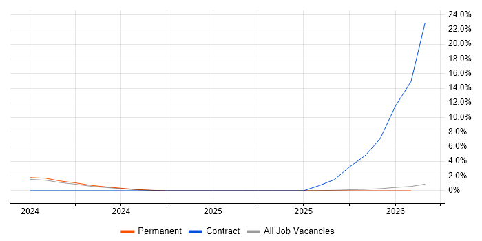 Inclusion and Diversity job vacancy trend in Doncaster