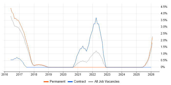 Infor job vacancy trend in Doncaster