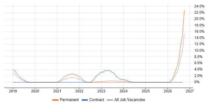 Informatica job vacancy trend in Doncaster