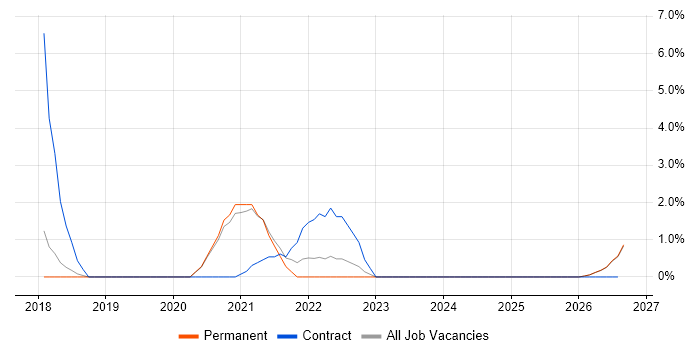 Infrastructure as Code job vacancy trend in Doncaster