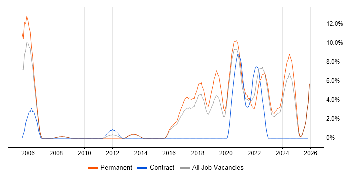 Infrastructure Engineer job vacancy trend in Doncaster