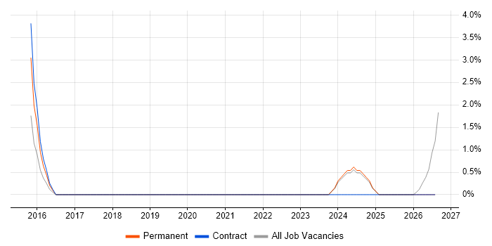 Integration Manager job vacancy trend in Doncaster