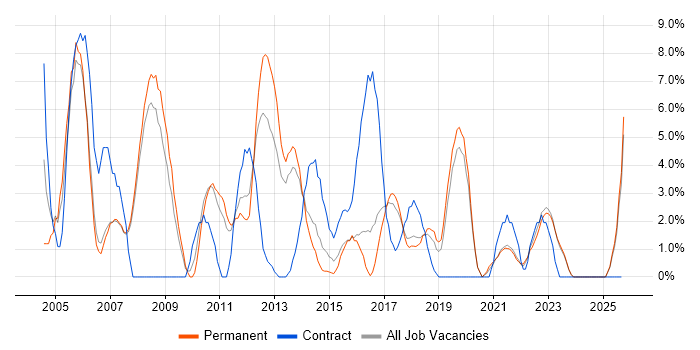Internet job vacancy trend in Doncaster