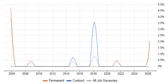 Inventory Management job vacancy trend in Doncaster