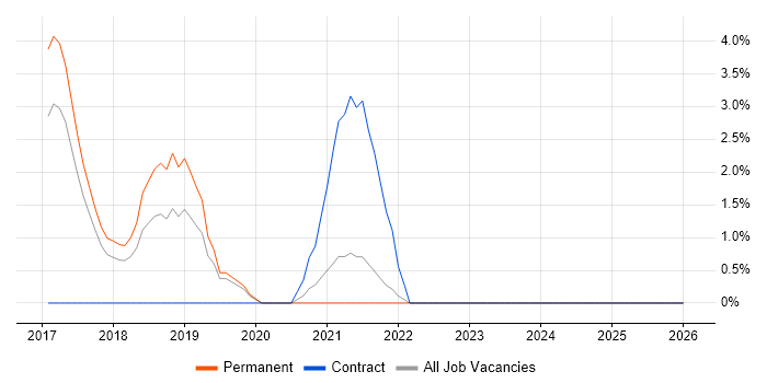 IoT job vacancy trend in Doncaster