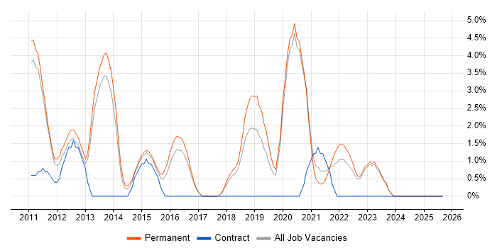 Job vacancy trend for ISO/IEC 27001 in Doncaster