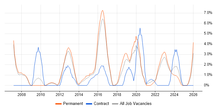 IT Analyst job vacancy trend in Doncaster