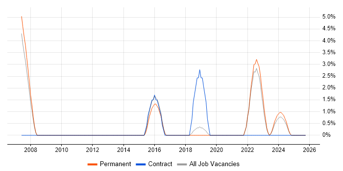 IT Asset Management job vacancy trend in Doncaster