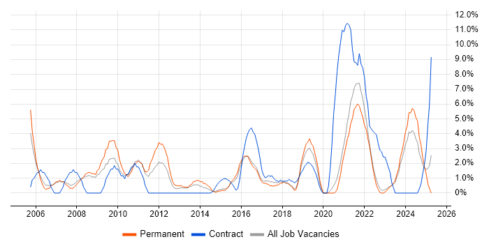 Job vacancy trend for IT Engineer in Doncaster Job vacancy trend for IT Engineer in Doncaster