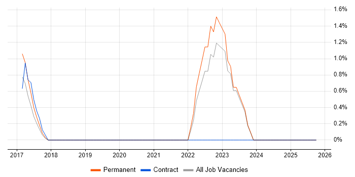 IT Governance job vacancy trend in Doncaster