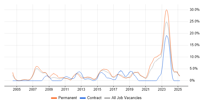 Job vacancy trend for IT Manager in Doncaster Job vacancy trend for IT Manager in Doncaster