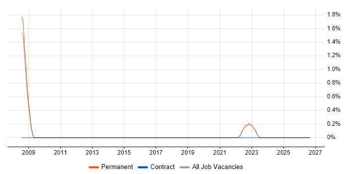 IT Procurement Manager job vacancy trend in Doncaster