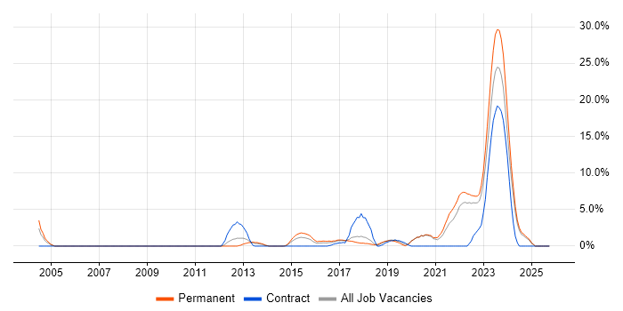 IT Project Manager job vacancy trend in Doncaster