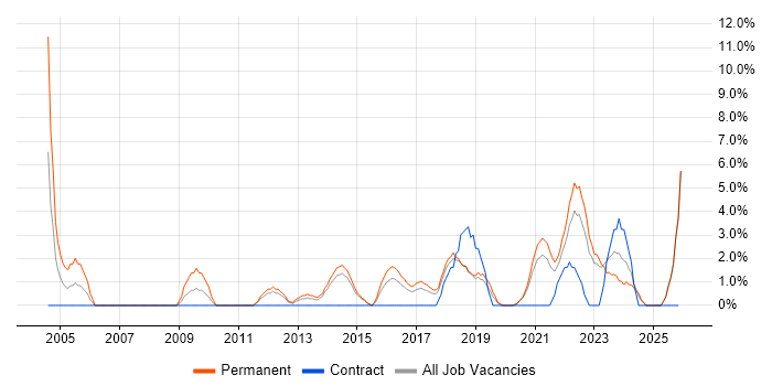 IT Strategy job vacancy trend in Doncaster