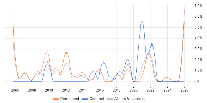 IT Support Engineer job vacancy trend in Doncaster