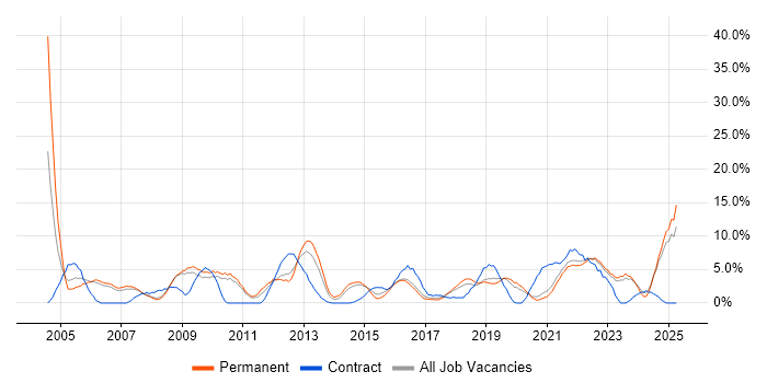 Job vacancy trend for IT Support in Doncaster
