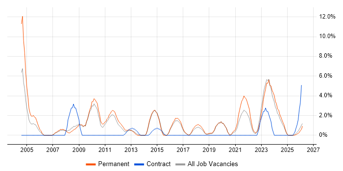 IT Technician job vacancy trend in Doncaster