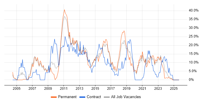 Job vacancy trend for ITIL in Doncaster