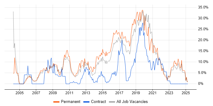 Job vacancy trend for JavaScript in Doncaster