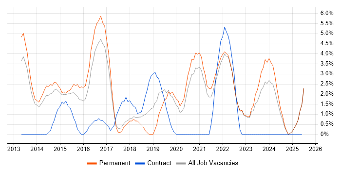 Job vacancy trend for JIRA in Doncaster