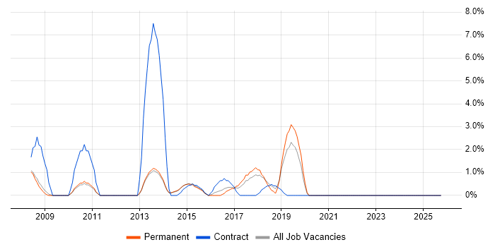 Junior Analyst job vacancy trend in Doncaster