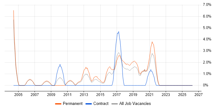 Junior Developer job vacancy trend in Doncaster