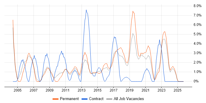 Junior job vacancy trend in Doncaster