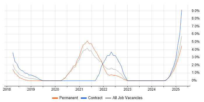 Job vacancy trend for Kubernetes in Doncaster