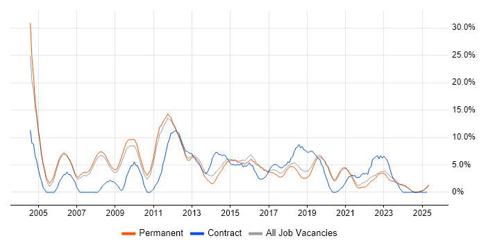 Job vacancy trend for LAN in Doncaster