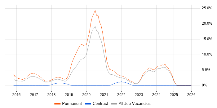 Laravel job vacancy trend in Doncaster