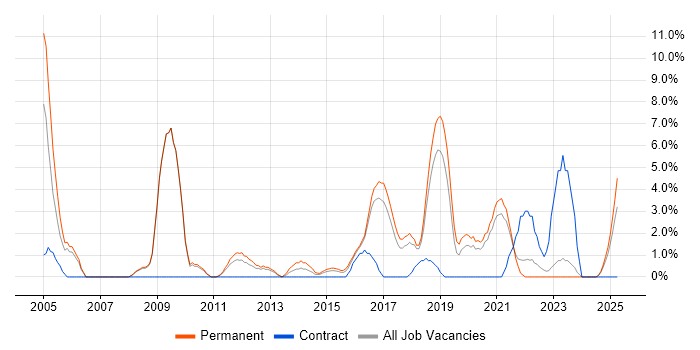 Job vacancy trend for Lead Developer in Doncaster