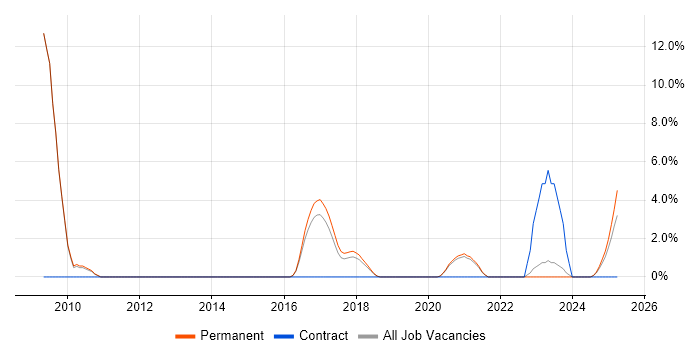 Job vacancy trend for Lead .NET Developer in Doncaster
