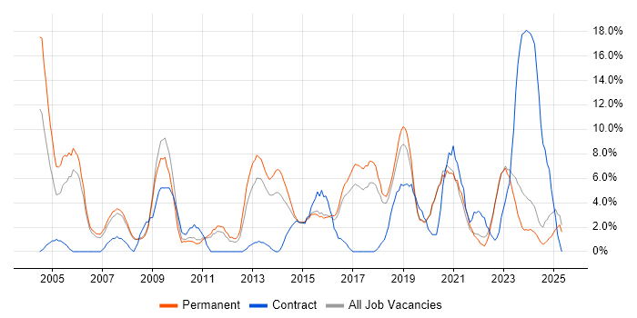 Job vacancy trend for Lead in Doncaster