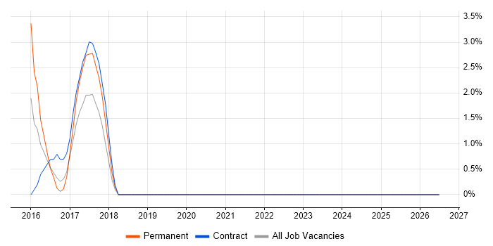 Lean Six Sigma job vacancy trend in Doncaster