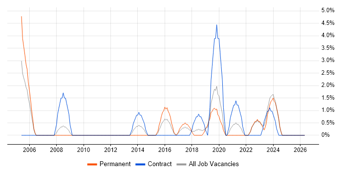 Legal job vacancy trend in Doncaster